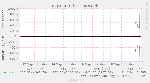 enp1s0 traffic