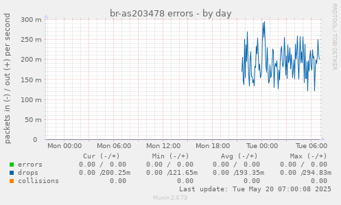 br-as203478 errors