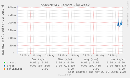 br-as203478 errors