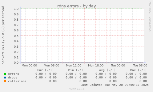 rdns errors