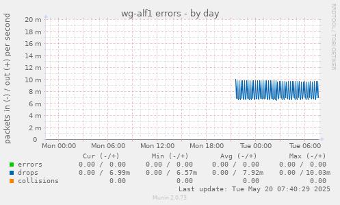 wg-alf1 errors