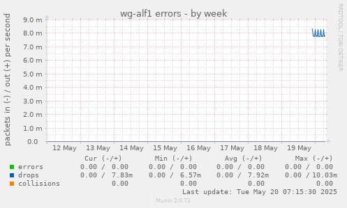 wg-alf1 errors