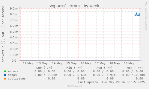 wg-ams1 errors