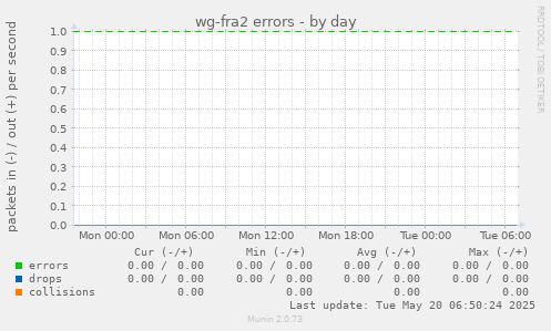 wg-fra2 errors