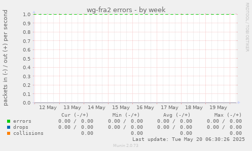 wg-fra2 errors
