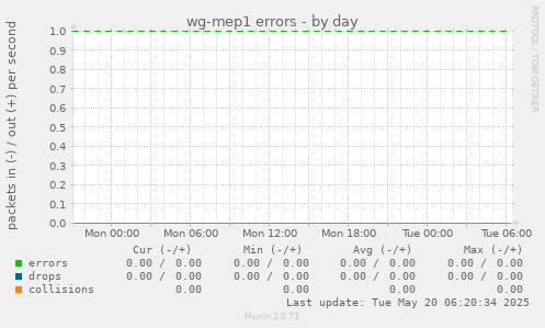 wg-mep1 errors