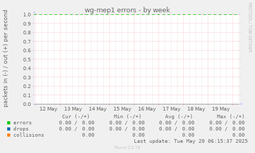 wg-mep1 errors