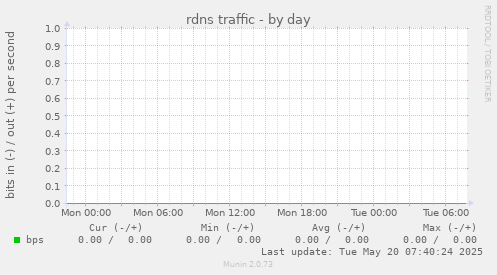 rdns traffic
