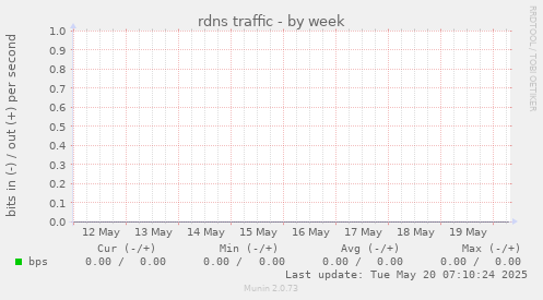 rdns traffic