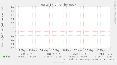 wg-alf1 traffic