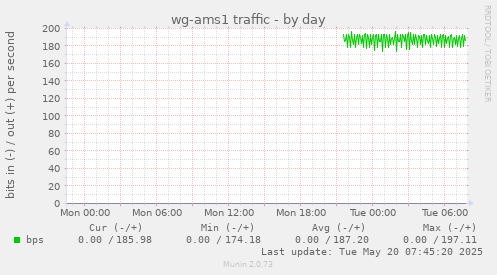 wg-ams1 traffic