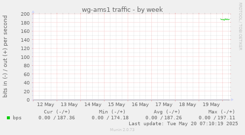 wg-ams1 traffic