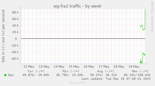 wg-fra2 traffic