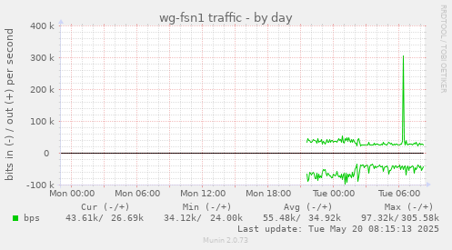 wg-fsn1 traffic
