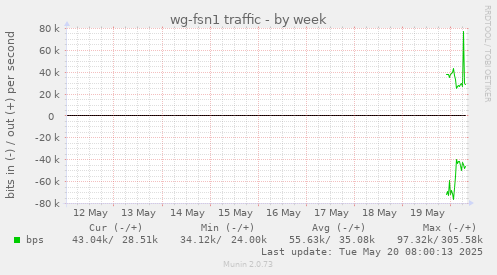wg-fsn1 traffic