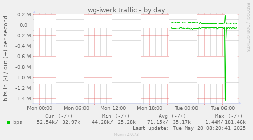 wg-iwerk traffic