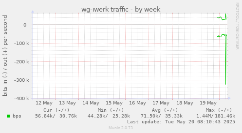 wg-iwerk traffic