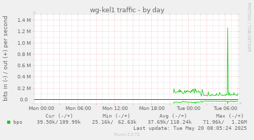 wg-kel1 traffic