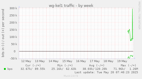 wg-kel1 traffic