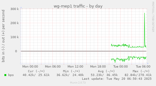 wg-mep1 traffic