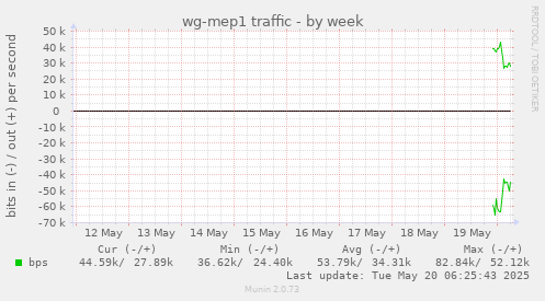 wg-mep1 traffic