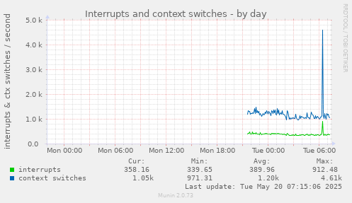 Interrupts and context switches