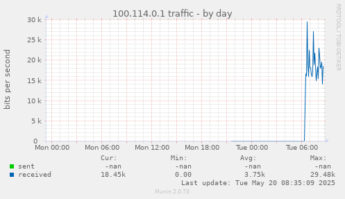 100.114.0.1 traffic