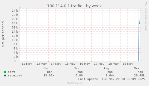 100.114.0.1 traffic