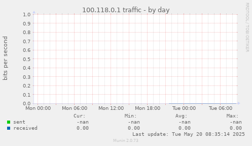 100.118.0.1 traffic