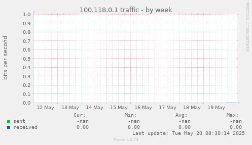 100.118.0.1 traffic
