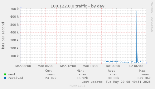 100.122.0.0 traffic