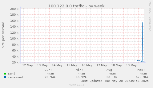 100.122.0.0 traffic