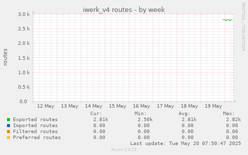iwerk_v4 routes