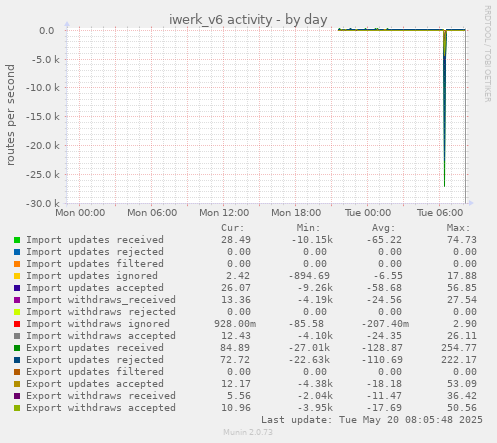 iwerk_v6 activity