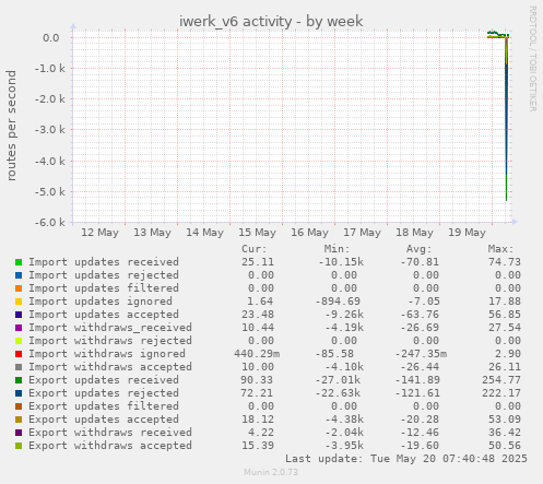 iwerk_v6 activity