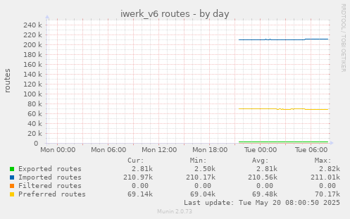 iwerk_v6 routes