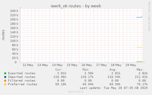 iwerk_v6 routes