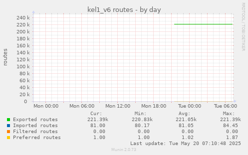 kel1_v6 routes