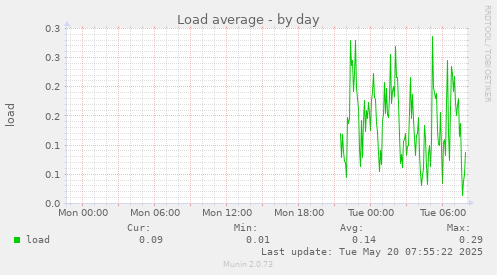 Load average