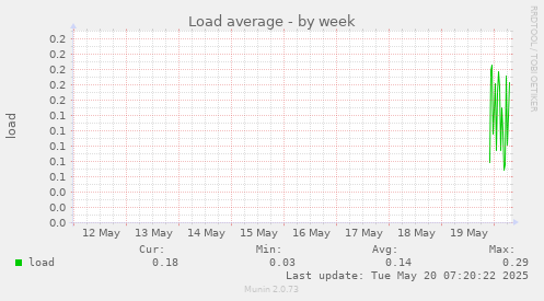 Load average
