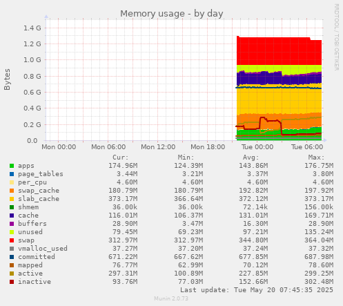 Memory usage