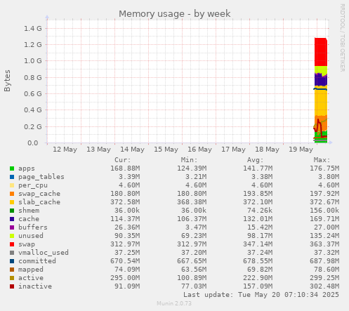Memory usage