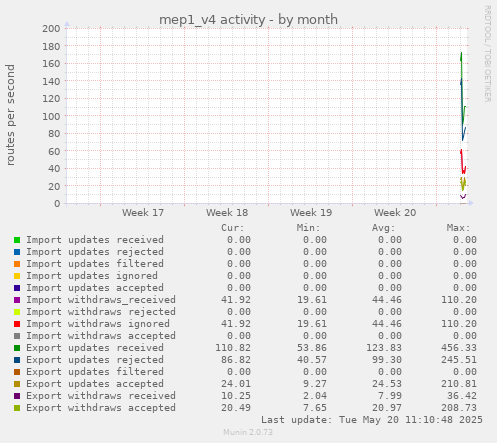 monthly graph