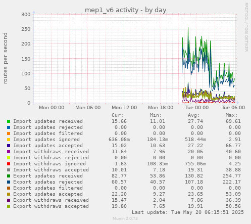 mep1_v6 activity
