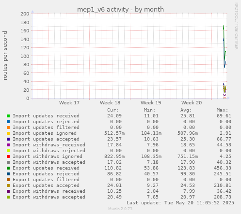 monthly graph