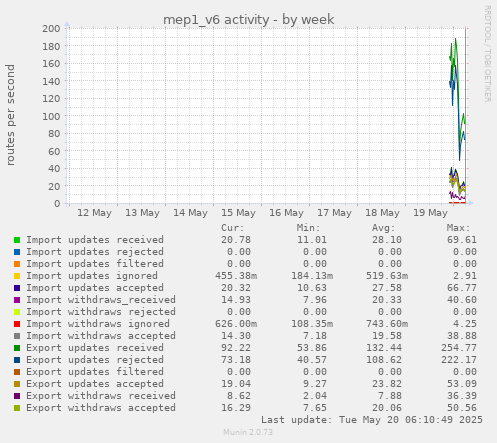 mep1_v6 activity