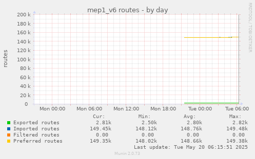 mep1_v6 routes