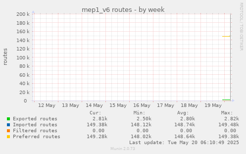 mep1_v6 routes
