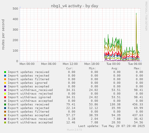 nbg1_v4 activity
