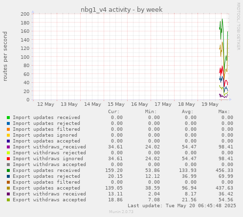 nbg1_v4 activity